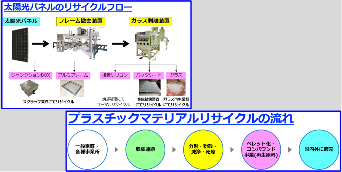 太陽光パネルリサイクル、プラスチックマテリアルリサイクル