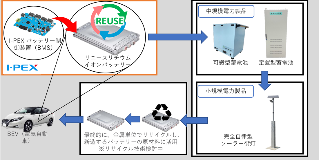 遠隔監視/操作機能付きBMSを活⽤したリユースバッテリー製品展開