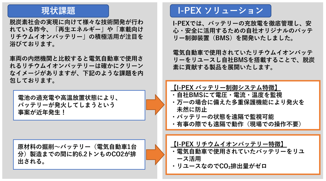 遠隔監視/操作機能付きBMSを活⽤したリユースバッテリー製品展開