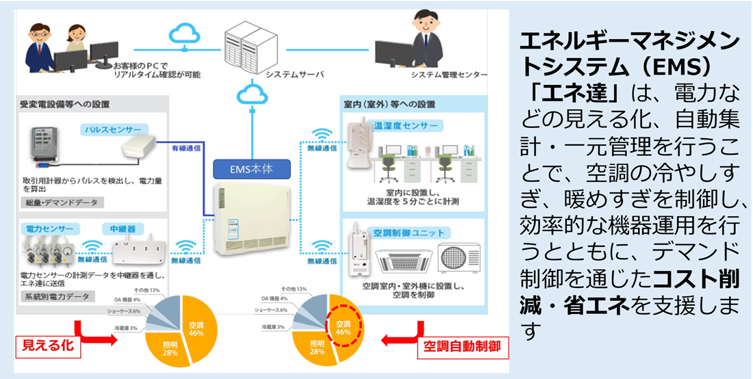 エネルギーマネジメントシステム（EMS）「エネ達」