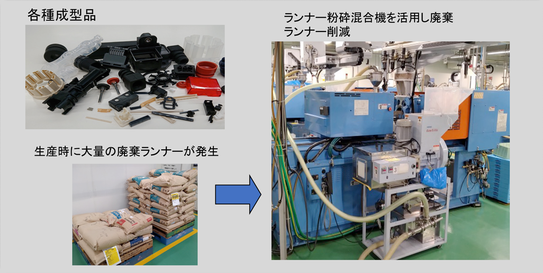 リサイクル材料を用いた安定成型の実現