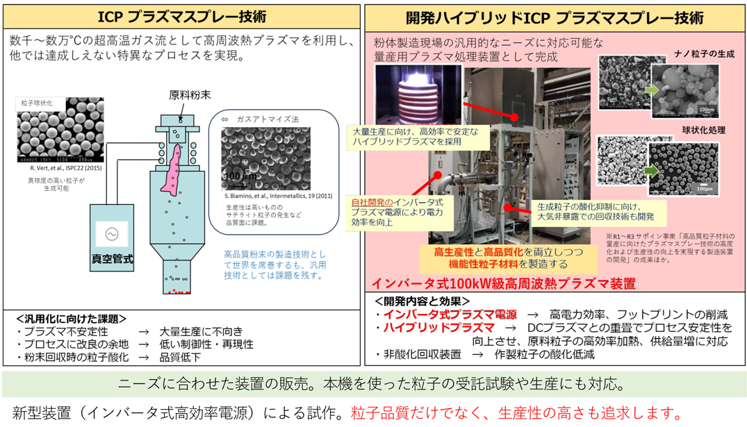 プラズマスプレー法を⽤いた⾼機能粒⼦製造装置及び受託試験