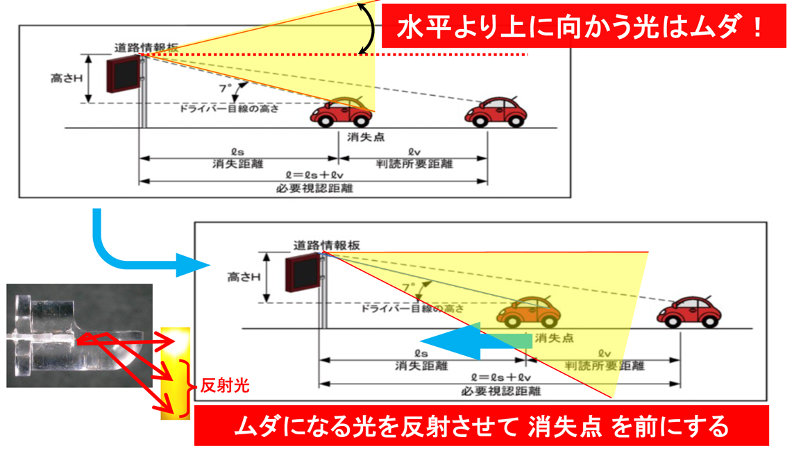 ⾼所設置LED表⽰板で無駄になる上向き光を有効利⽤する砲弾型LED