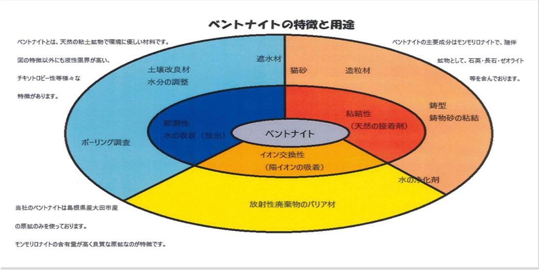ベントナイト（島根県⼤⽥市産）製品