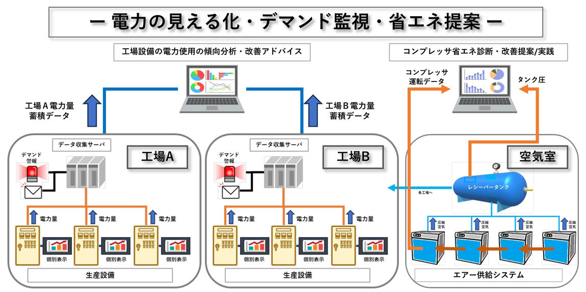 ⼯場の省エネを強⼒にサポートするシステム・サービスを提供