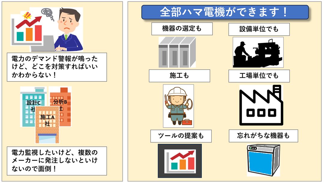 ⼯場の省エネを強⼒にサポートするシステム・サービスを提供