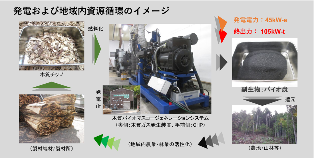 バイオマス発電所及びバイオ炭の活⽤（⽊質チップガス化発電）