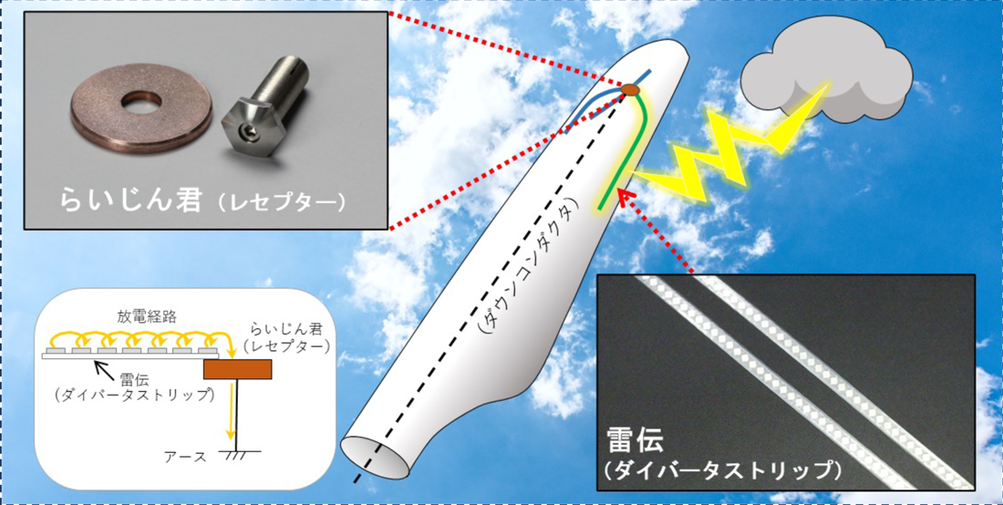 「らいじん君」(レセプター)、「雷伝」(ダイバータストリップ)