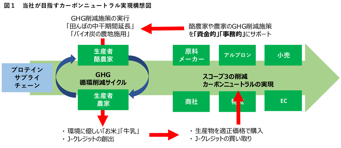 田んぼの中干期間延長によるメタンガス削減とJ‐クレジット創出