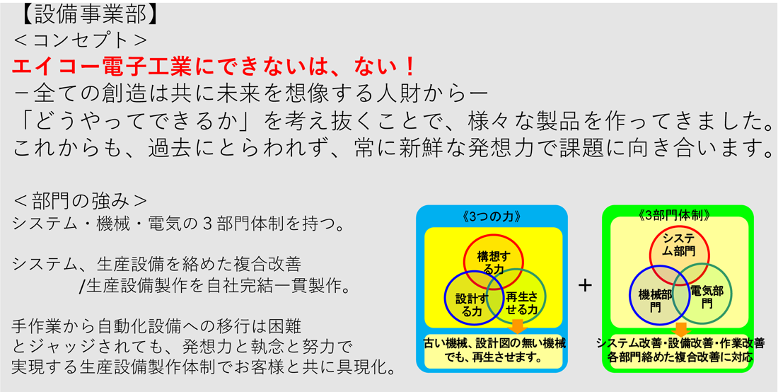 生産合理化設備の設計開発、製造販売