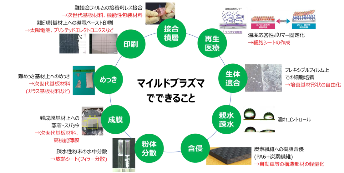 プラズマの常識を変える～
マイルドプラズマによる難接着材料の表面改質と異種材料複合化