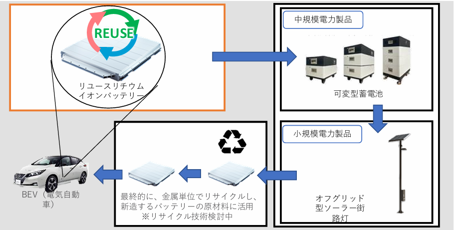 電気自動車リユースバッテリーを活用した製品展開